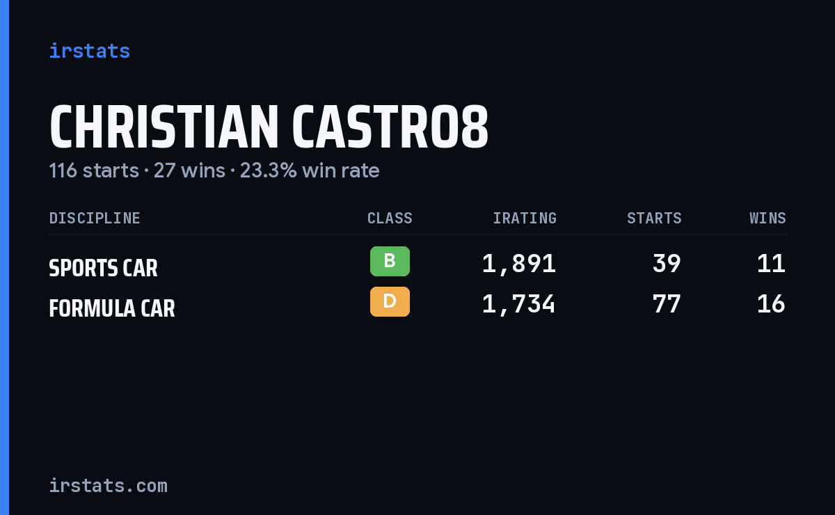 Loading... iRacing stats card