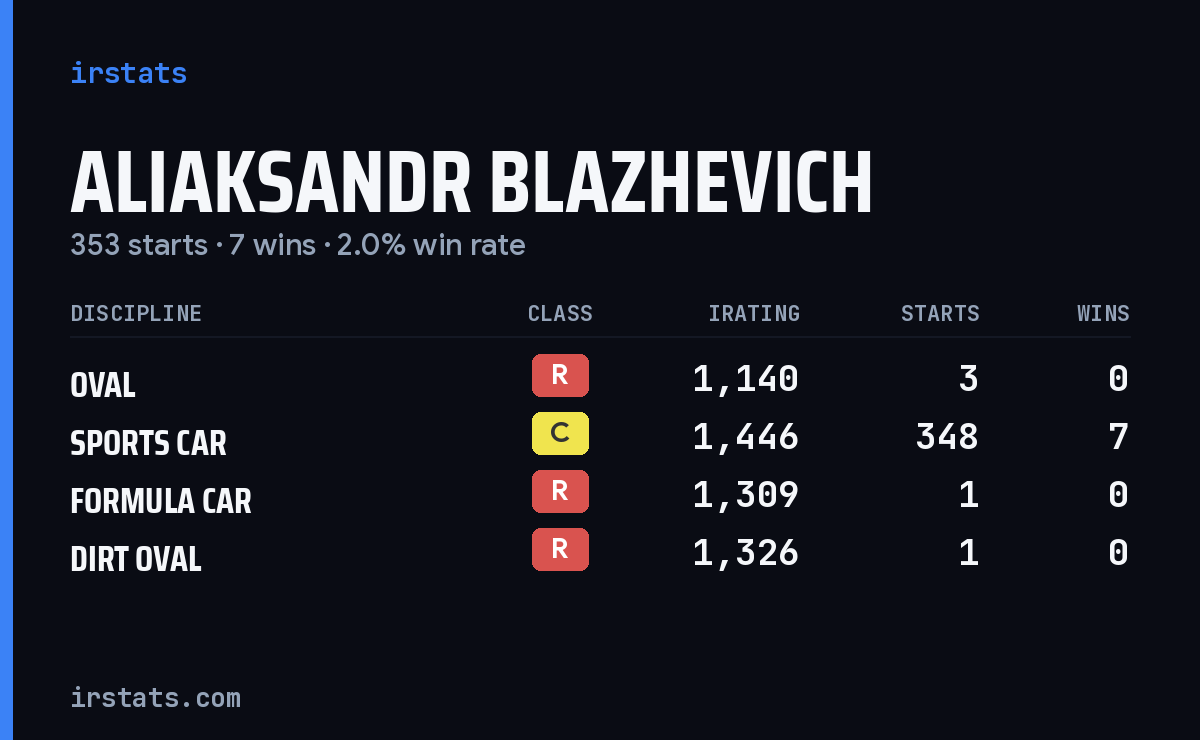 Aliaksandr Blazhevich iRacing stats card