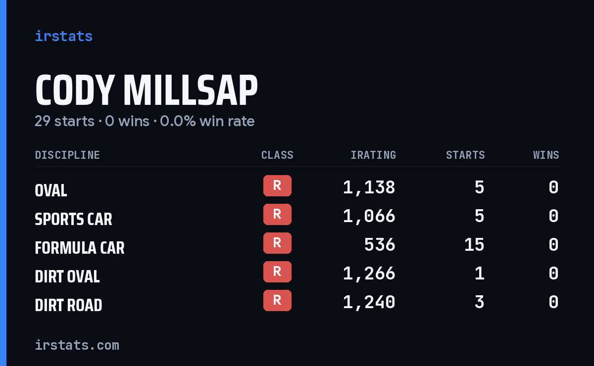 Cody Millsap iRacing stats card