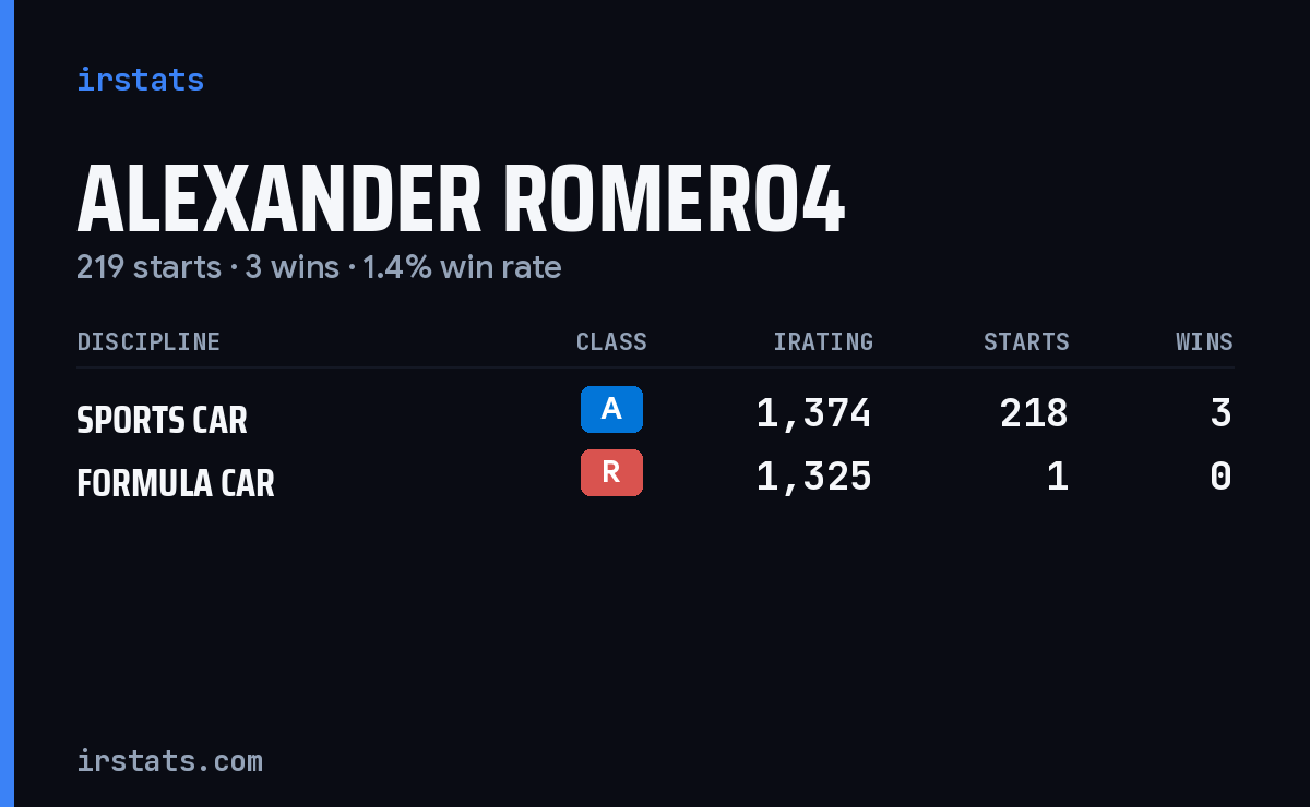 Loading... iRacing stats card