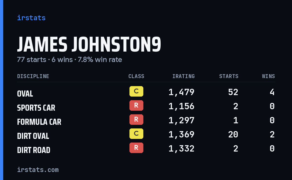 Loading... iRacing stats card