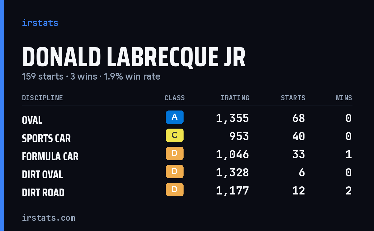 Loading... iRacing stats card