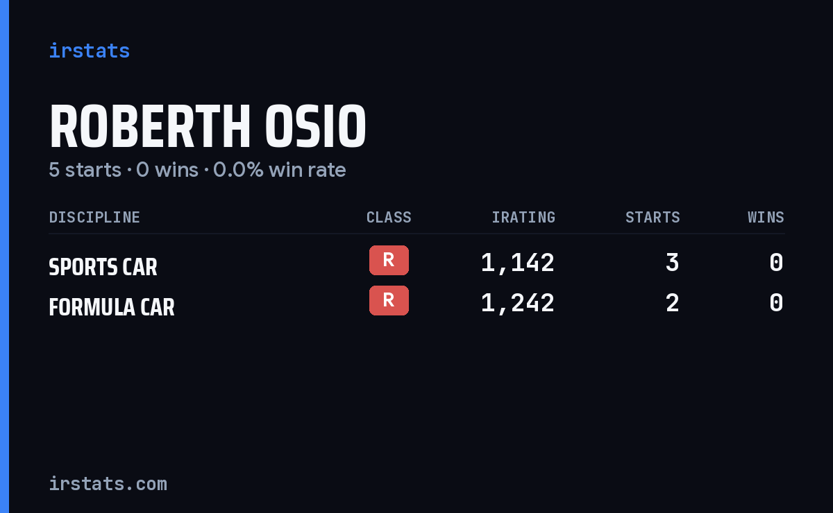 Roberth Osio iRacing stats card