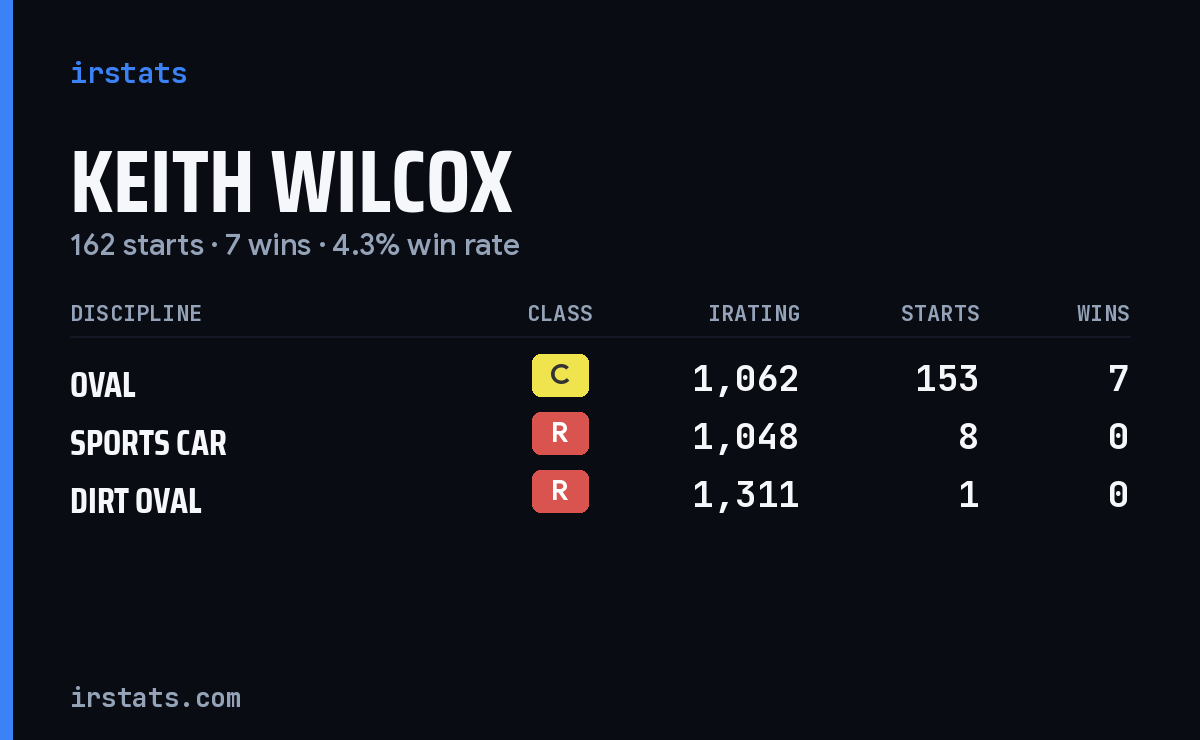 Keith Wilcox iRacing stats card