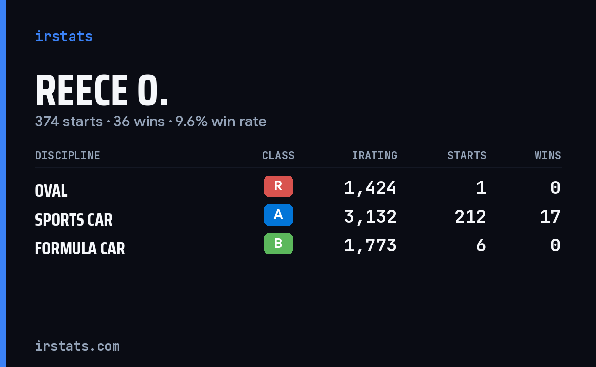 Loading... iRacing stats card