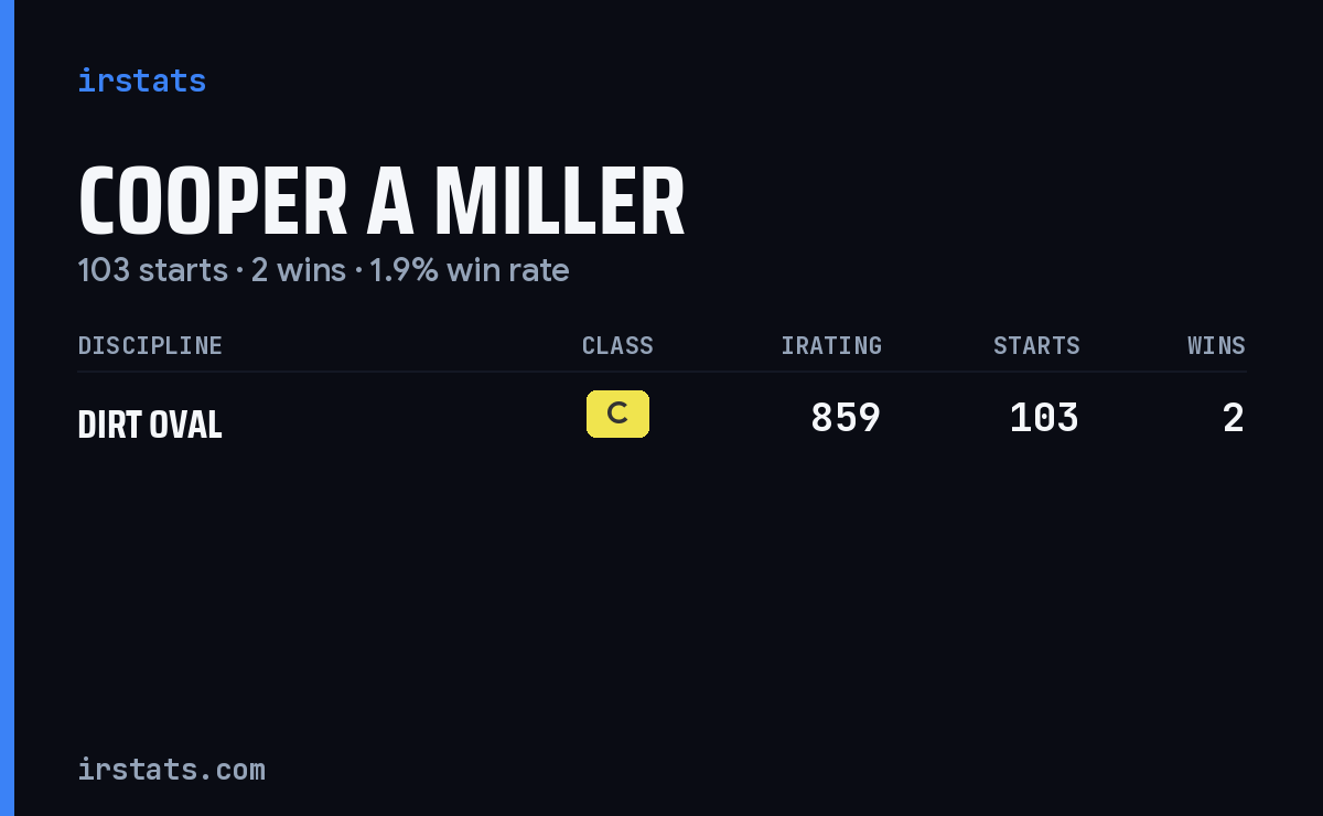 Cooper A Miller iRacing stats card