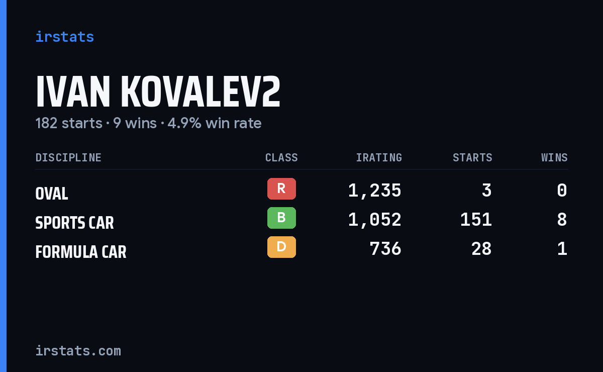 Loading... iRacing stats card
