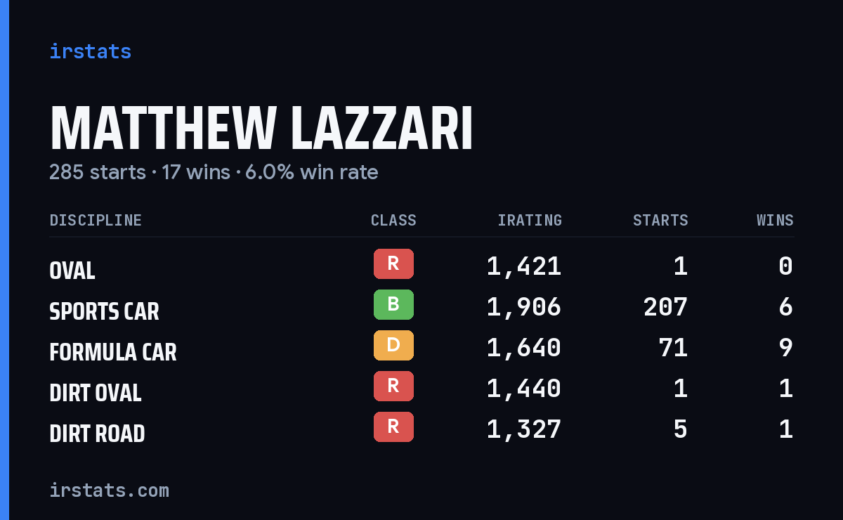 Matthew Lazzari iRacing stats card
