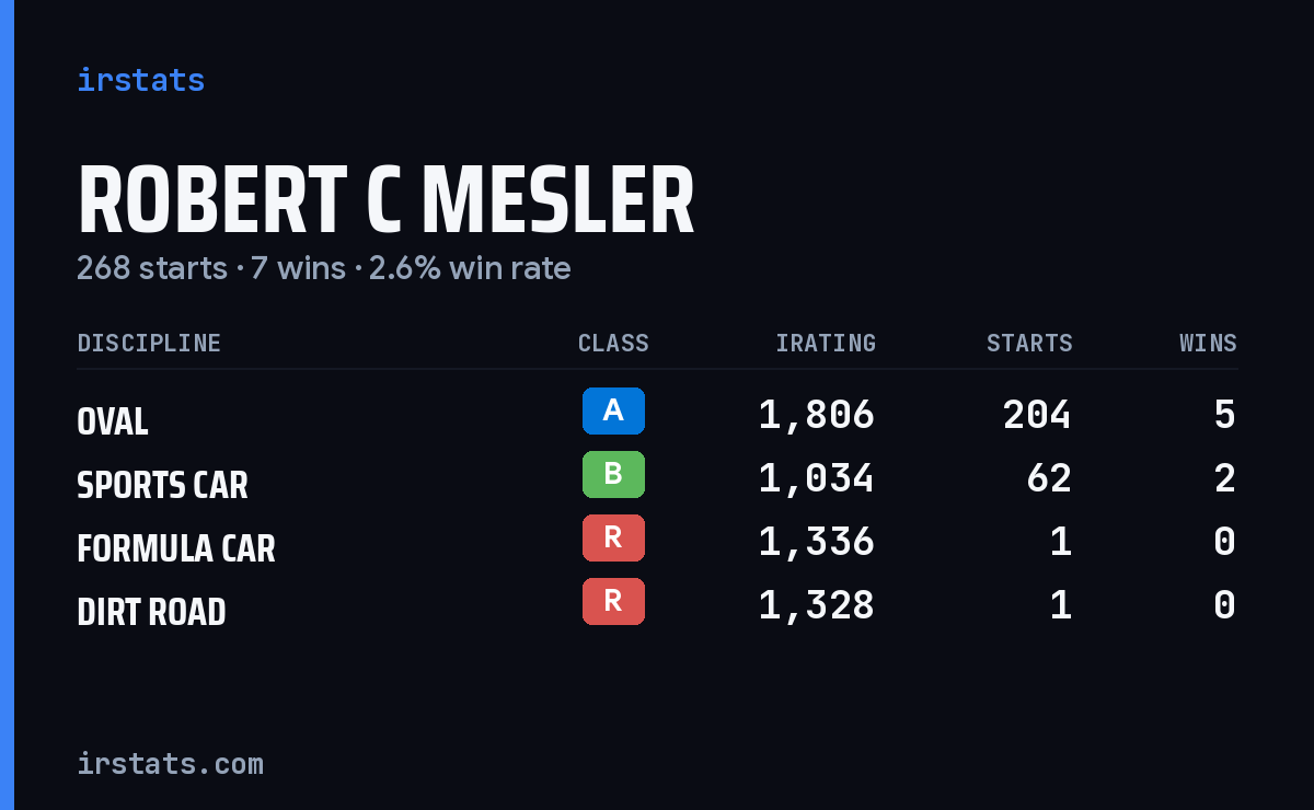 Robert C Mesler iRacing stats card