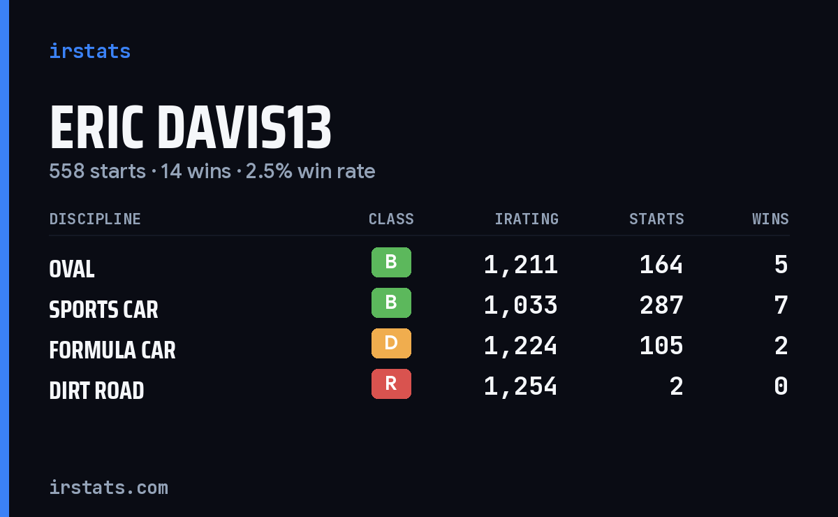 Loading... iRacing stats card