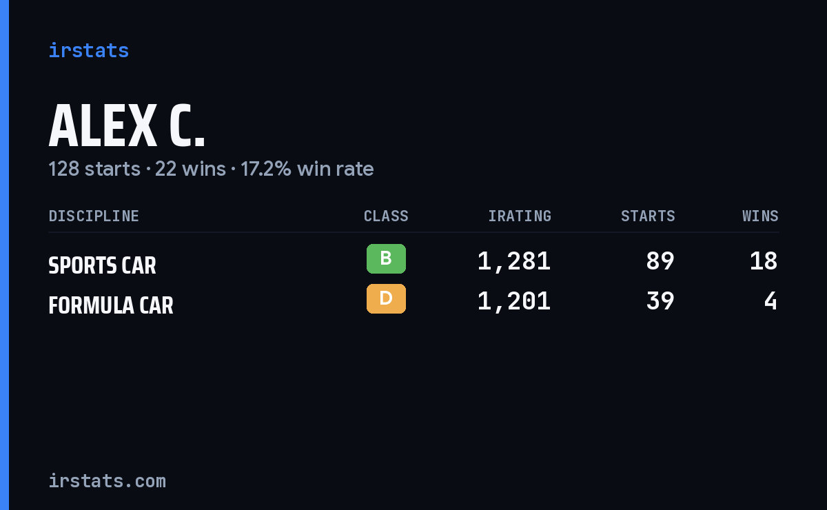 Alex C. iRacing stats card