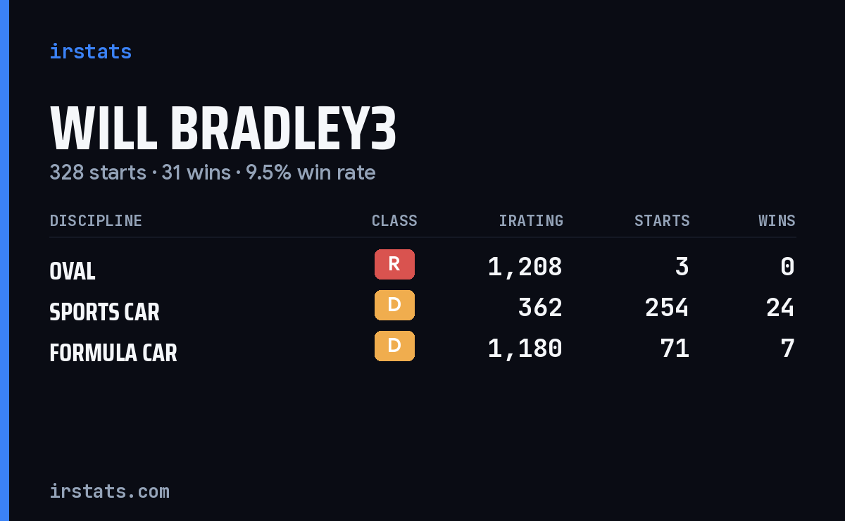 Loading... iRacing stats card