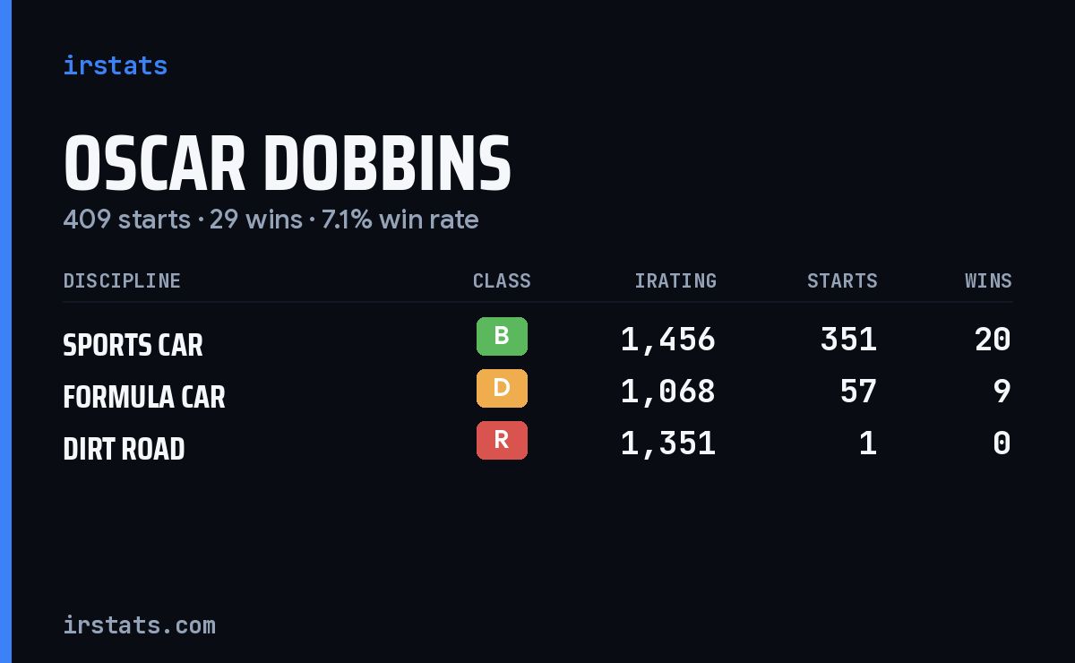 Loading... iRacing stats card