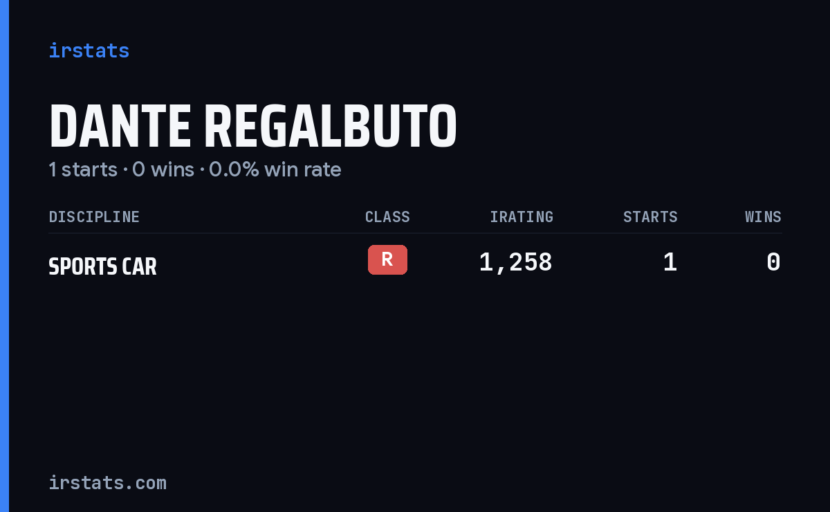 Dante Regalbuto iRacing stats card