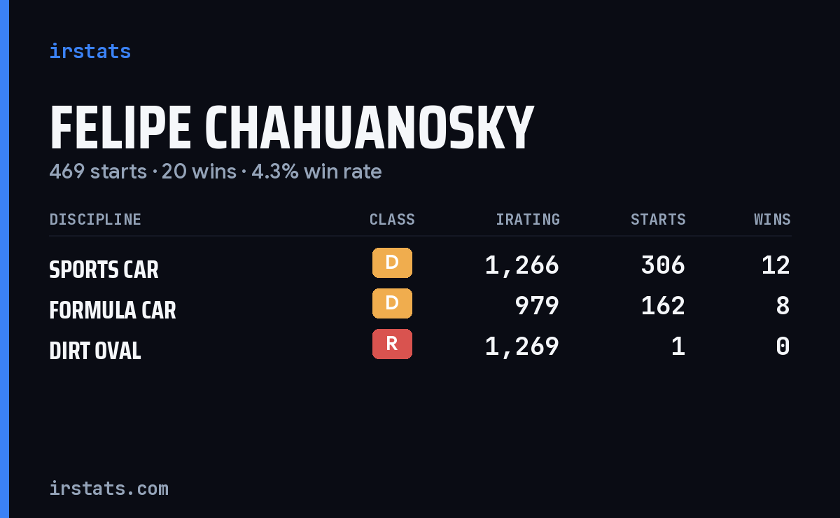 Felipe Chahuanosky iRacing stats card