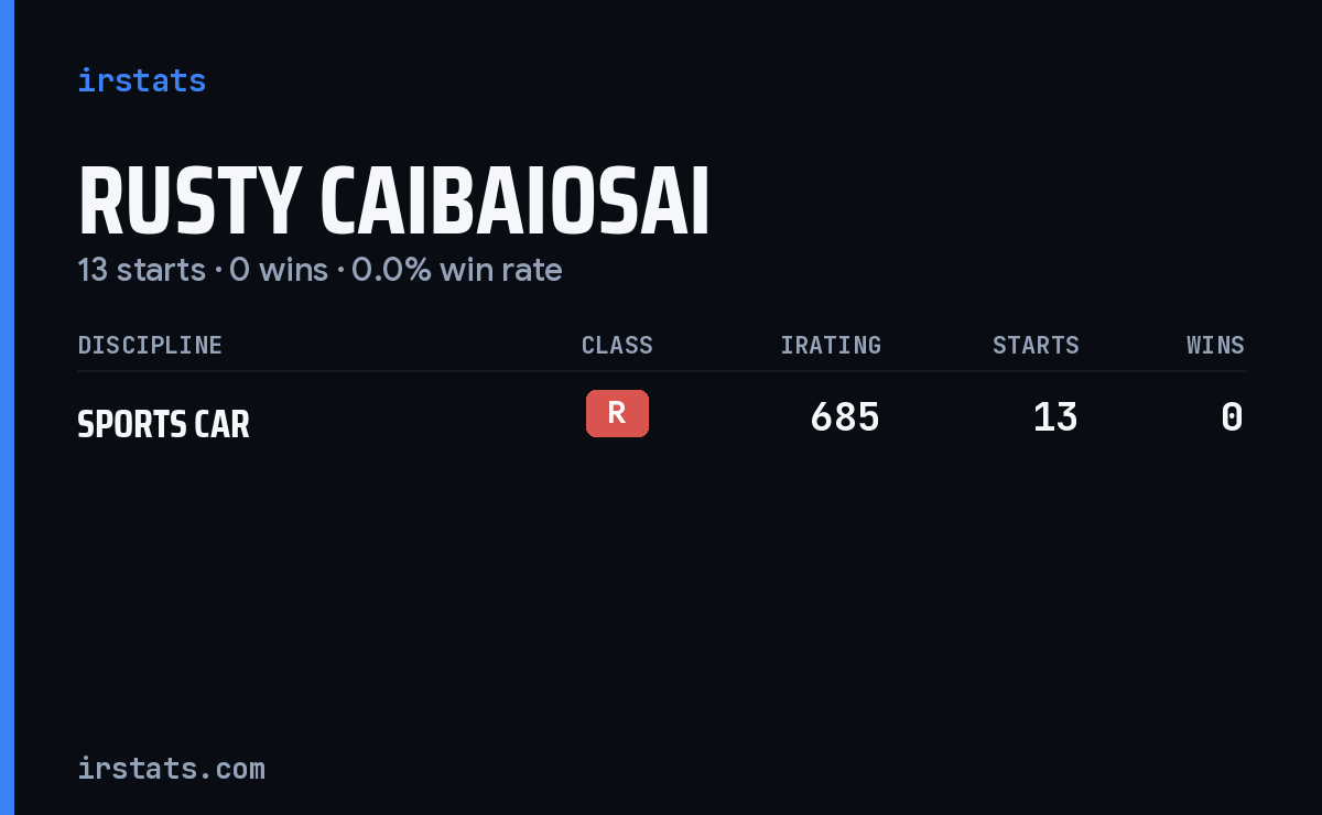 Rusty Caibaiosai iRacing stats card