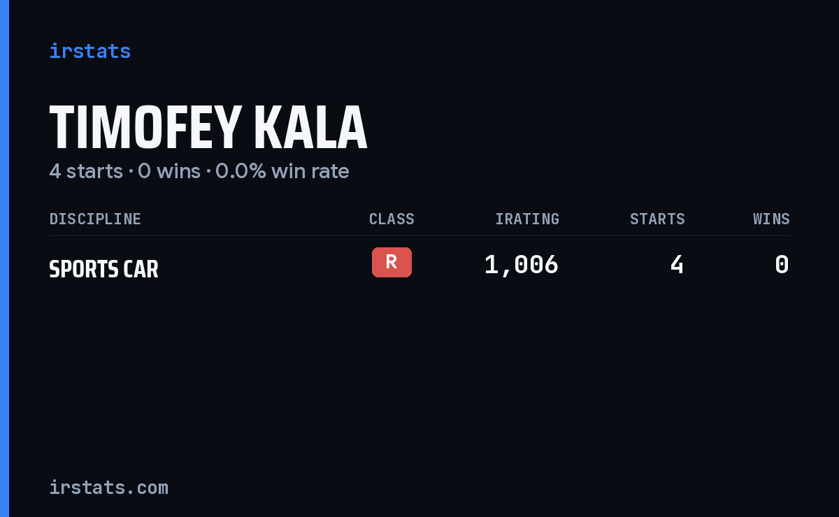Timofey Kala iRacing stats card