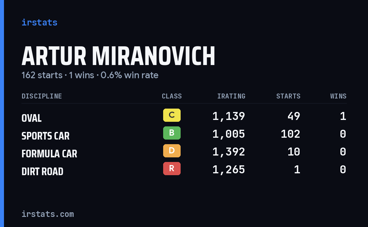Loading... iRacing stats card