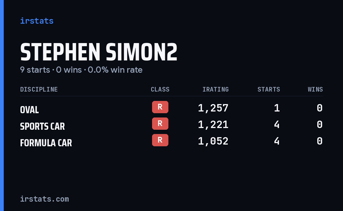 Stephen Simon2 iRacing stats card