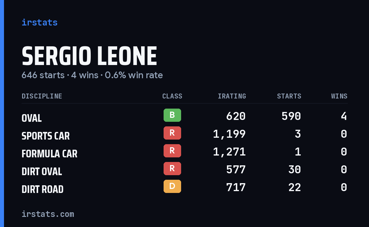 Sergio Leone iRacing stats card