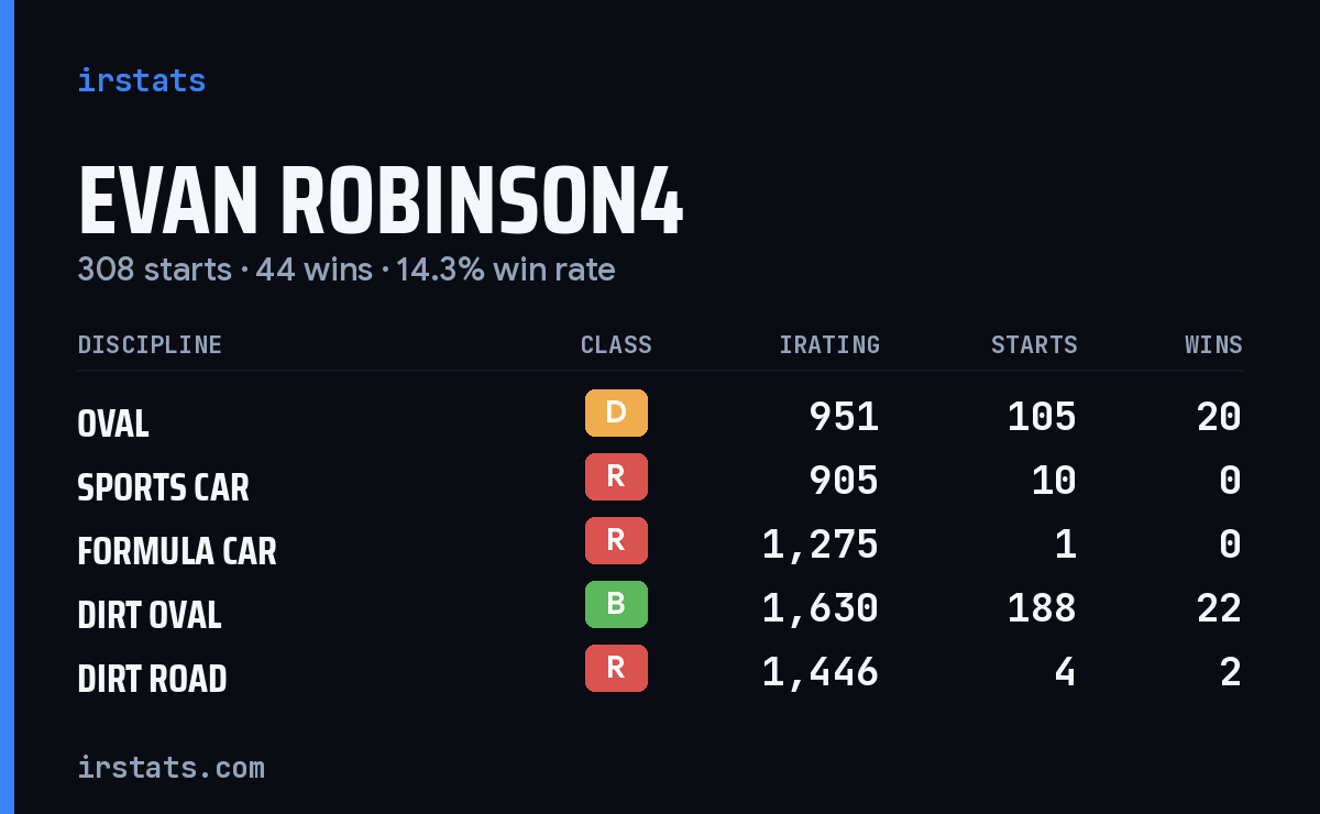Loading... iRacing stats card