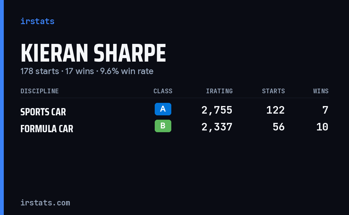 Kieran Sharpe iRacing stats card