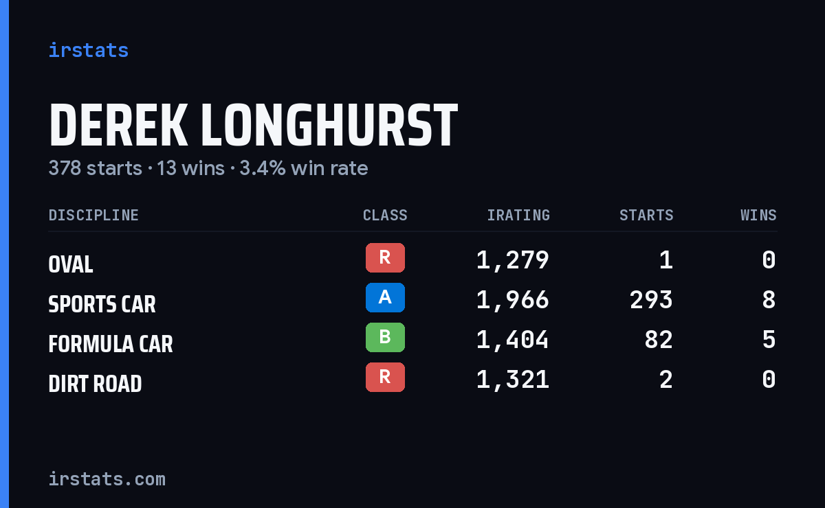 Derek Longhurst iRacing stats card