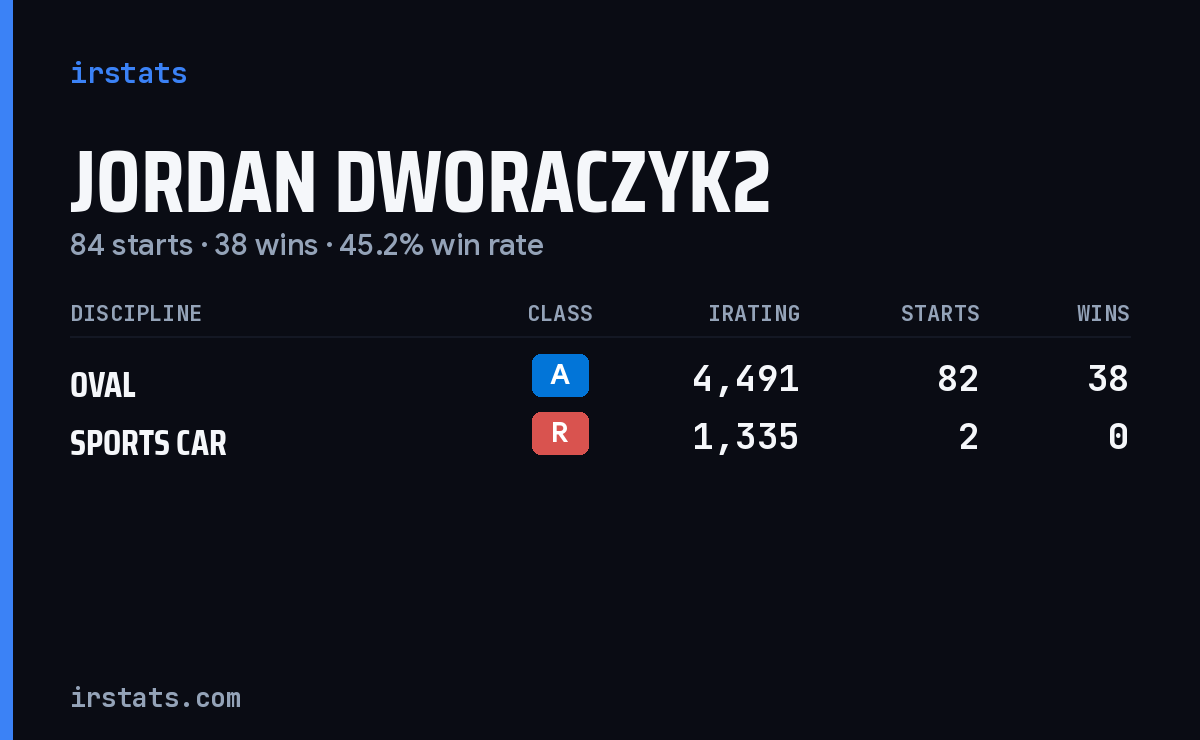 Jordan Dworaczyk2 iRacing stats card