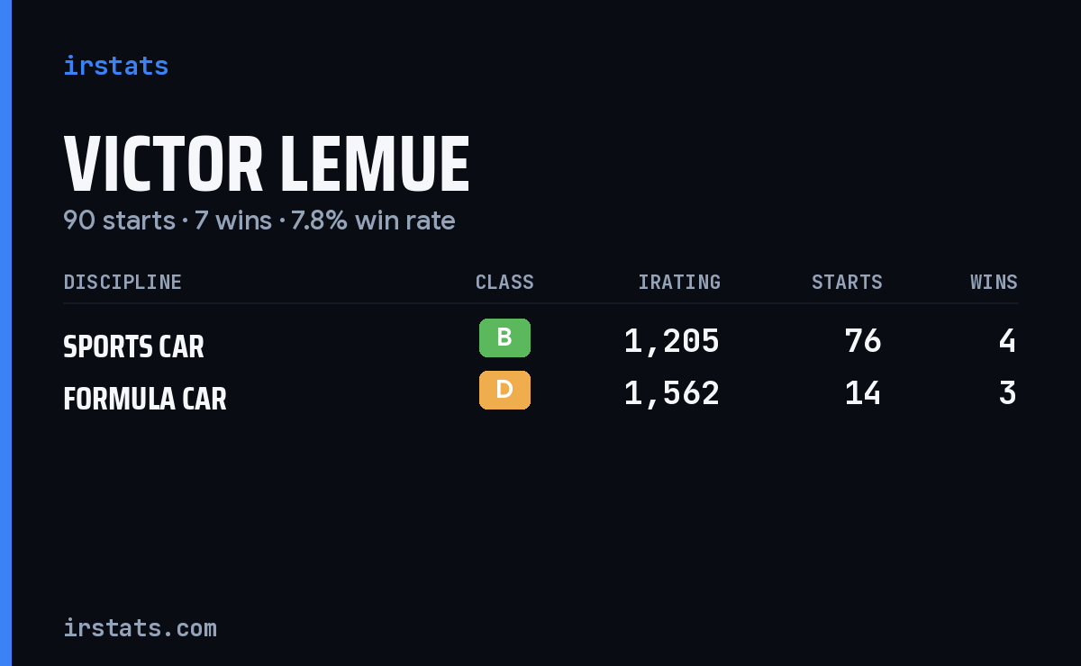 Victor Lemue iRacing stats card