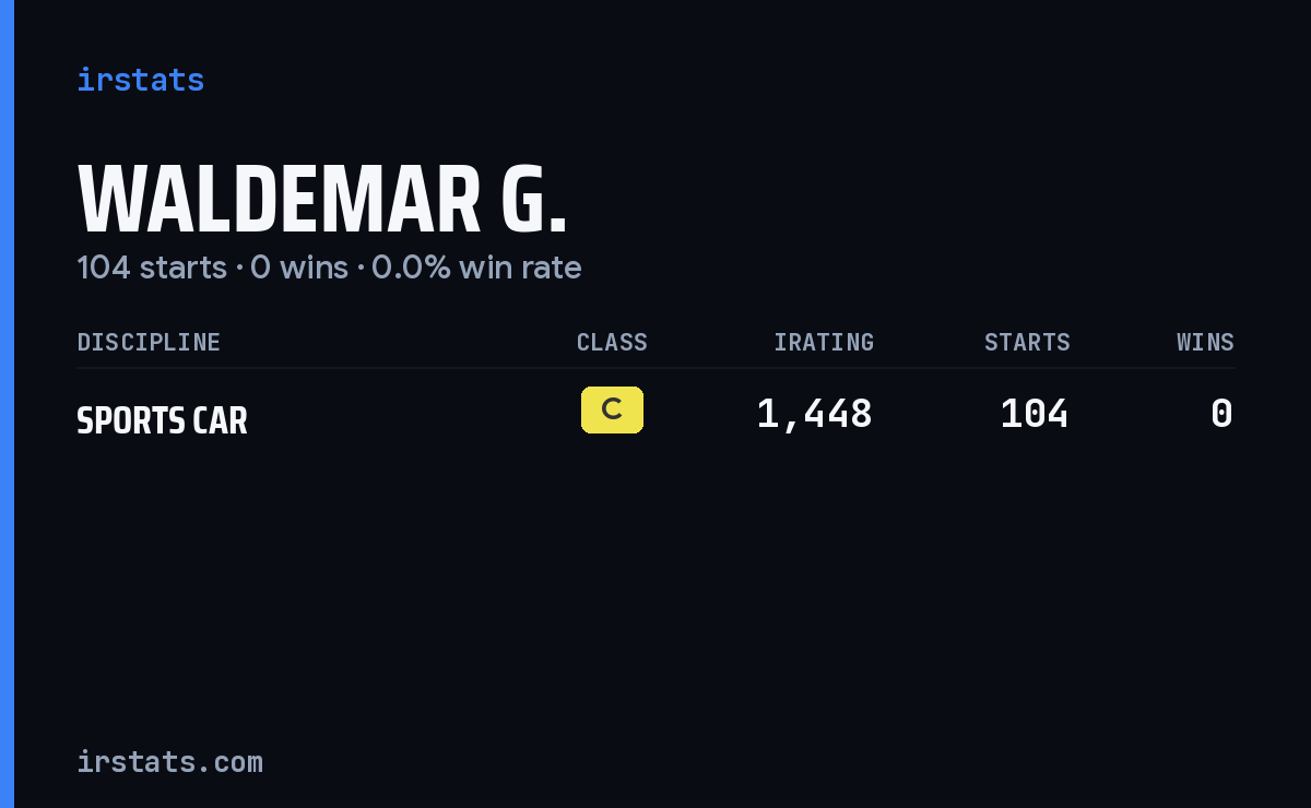 Waldemar G. iRacing stats card
