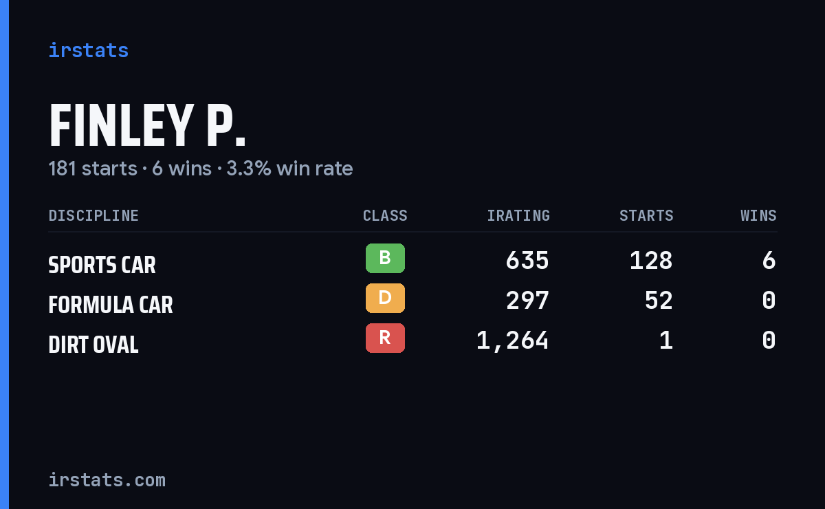Finley P. iRacing stats card