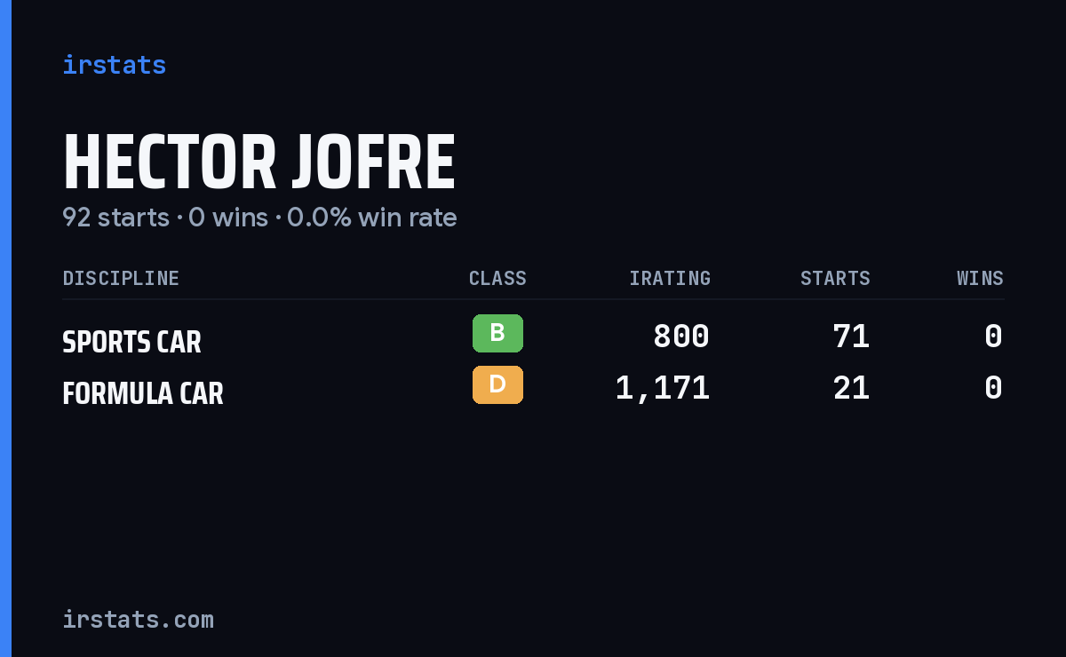 Hector Jofre iRacing stats card