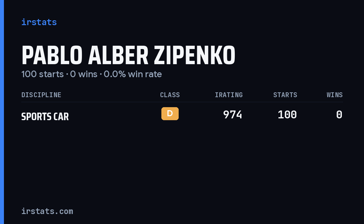 Pablo Alber Zipenko iRacing stats card