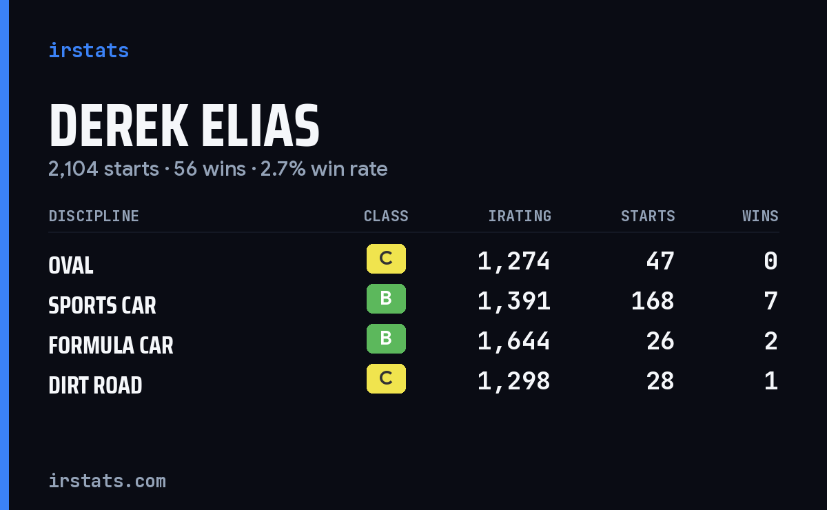Derek Elias iRacing stats card