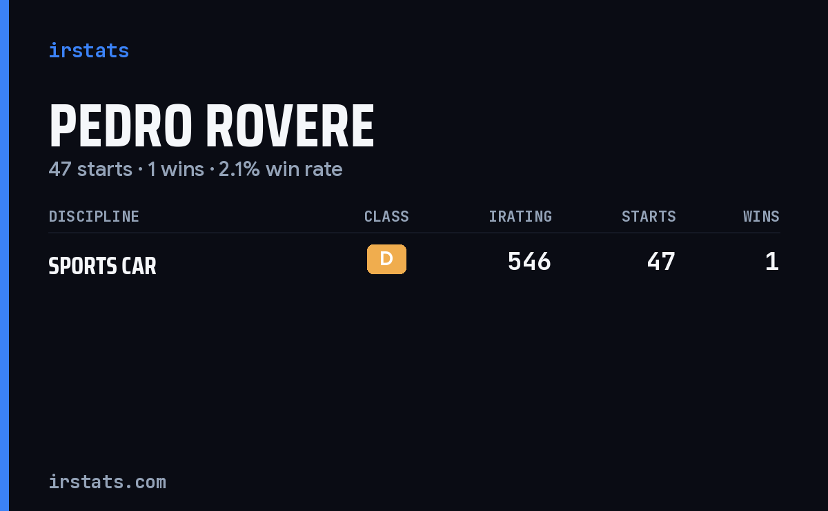 Pedro Rovere iRacing stats card