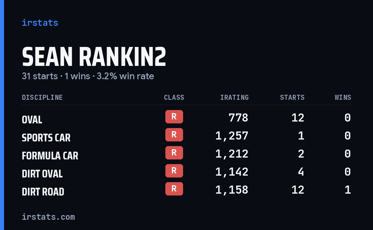 Sean Rankin2 iRacing stats card