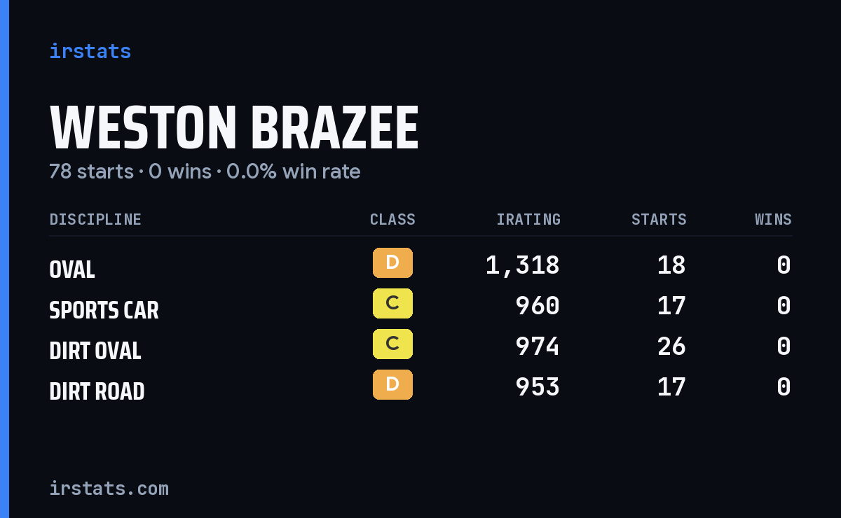 Weston Brazee iRacing stats card