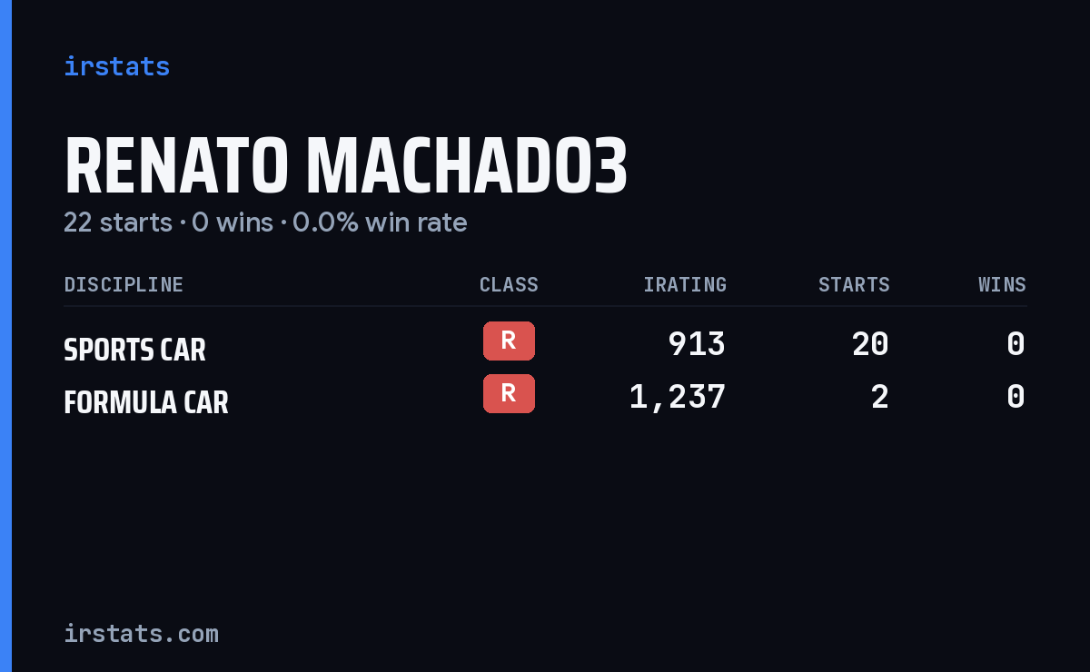 Renato Machado3 iRacing stats card