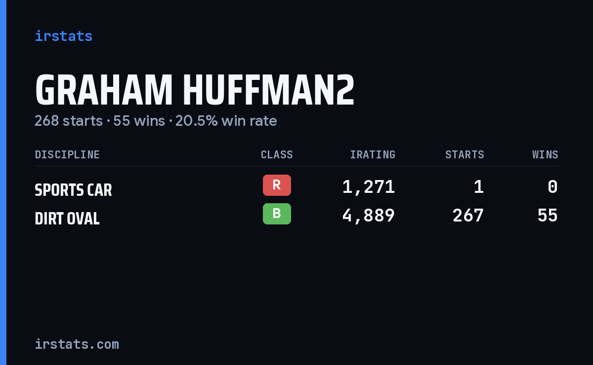 Graham Huffman2 iRacing stats card