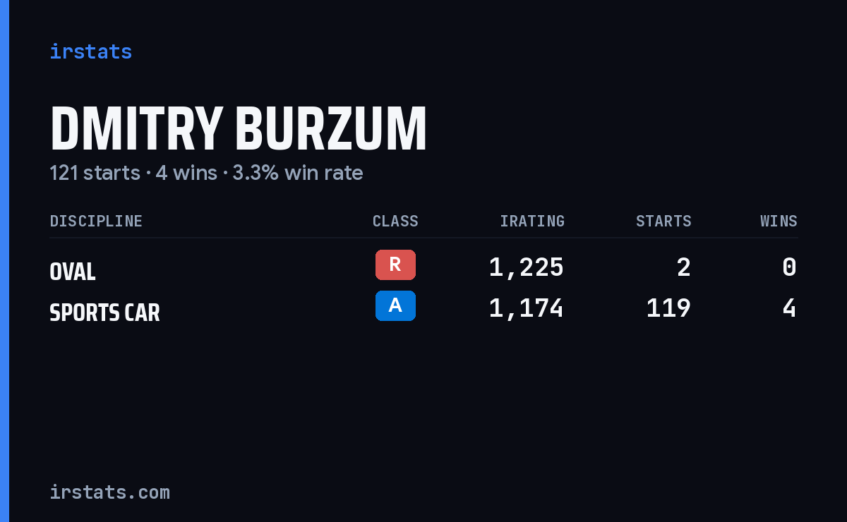 Dmitry Burzum iRacing stats card