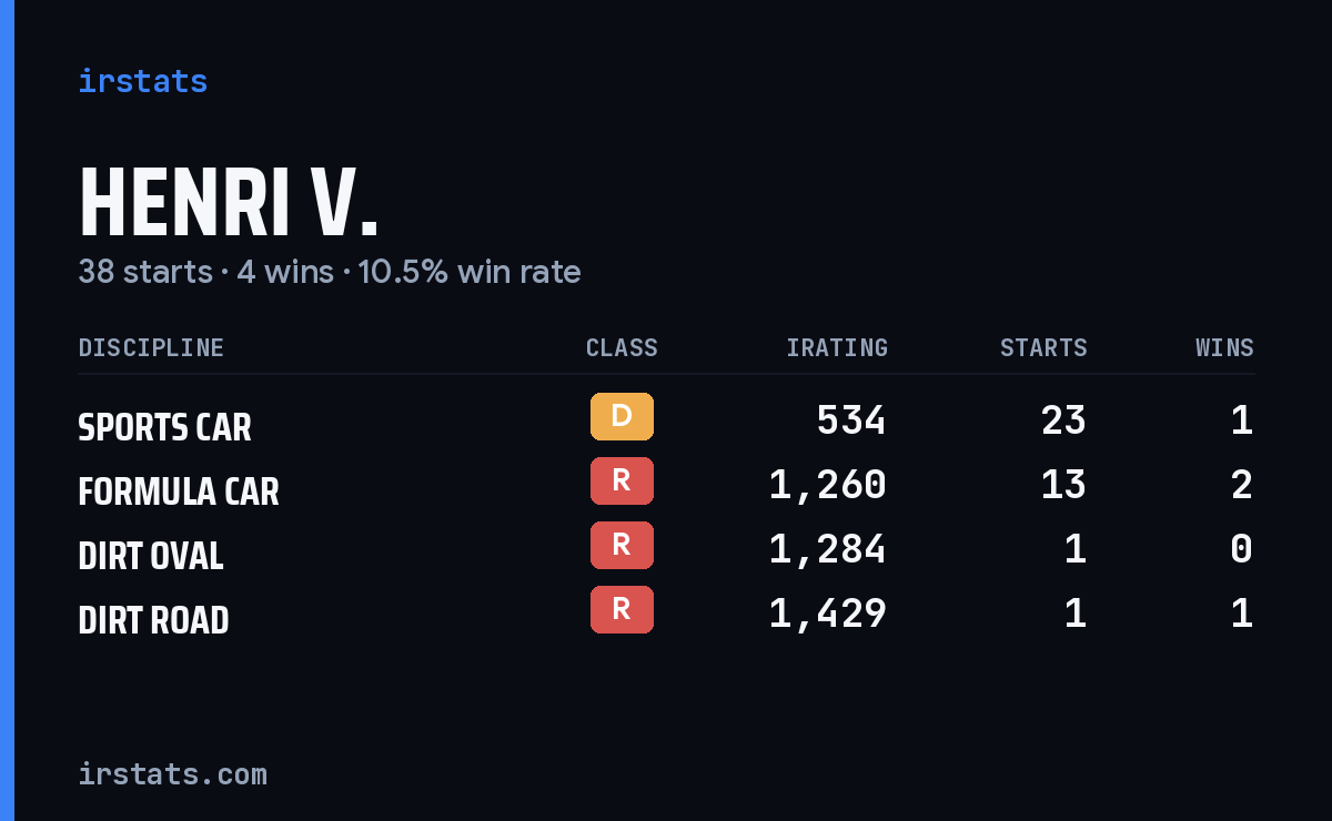 Henri V. iRacing stats card