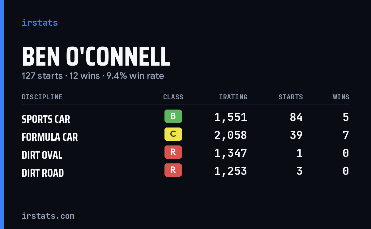 Ben O'Connell iRacing stats card
