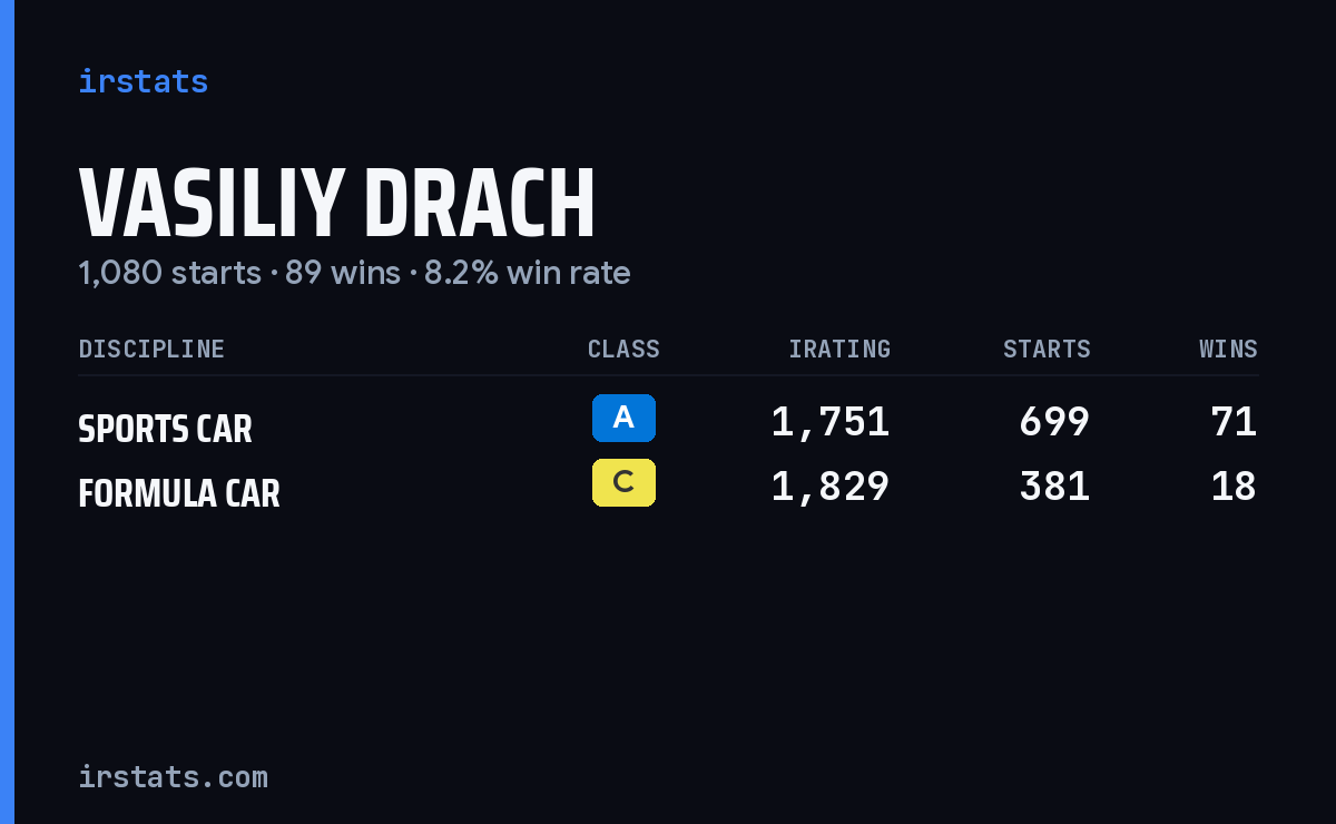 Vasiliy Drach iRacing stats card