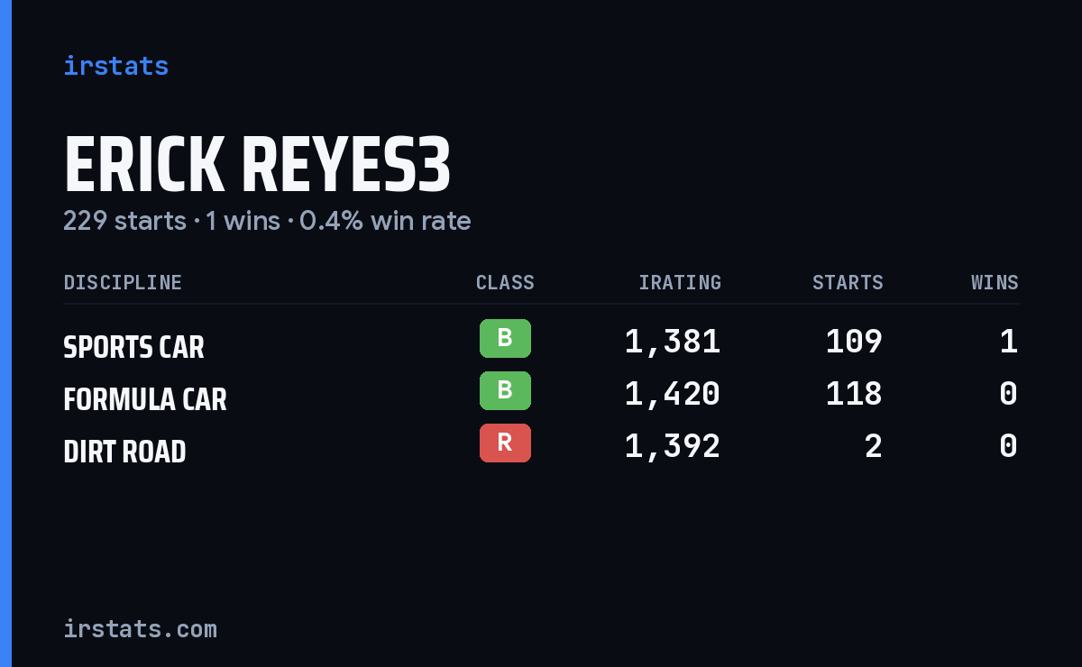 Loading... iRacing stats card