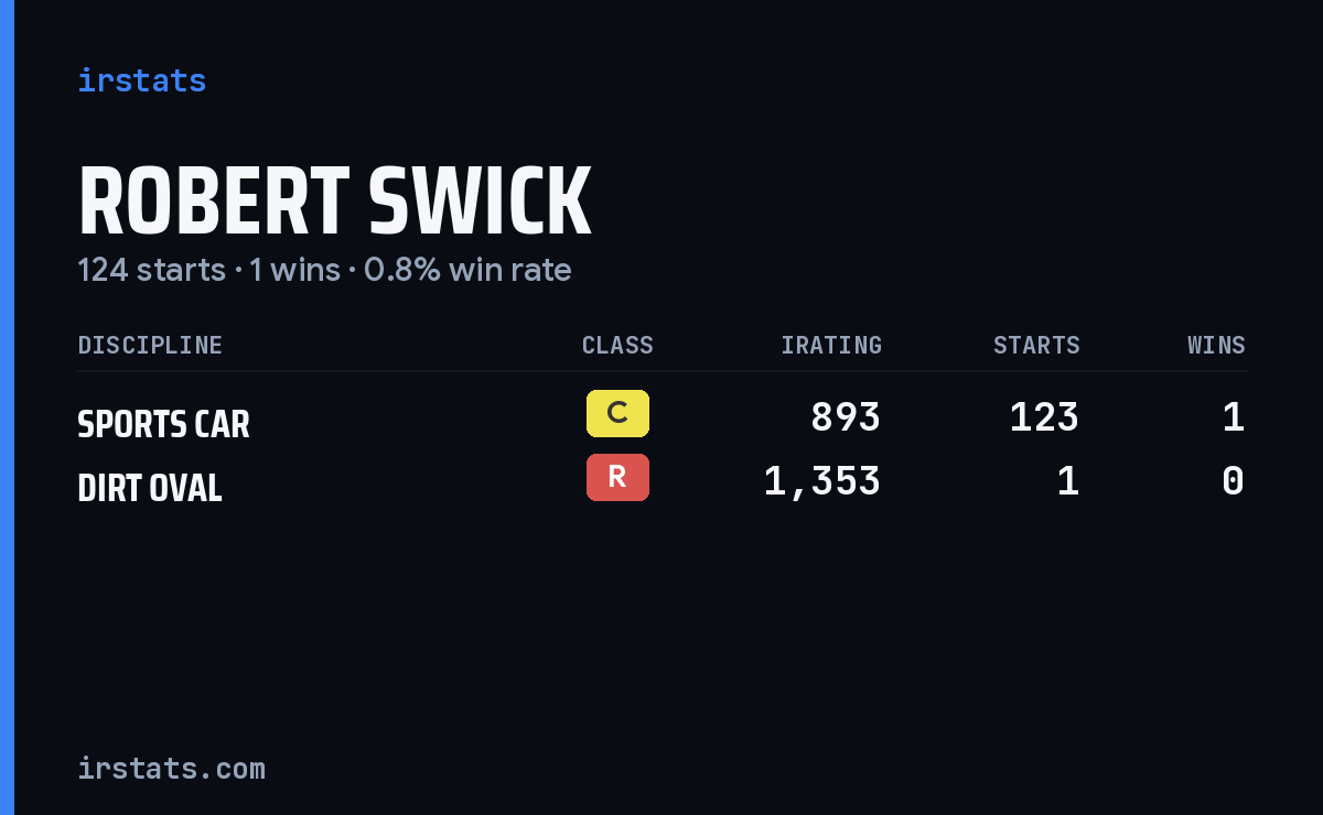 Robert Swick iRacing stats card