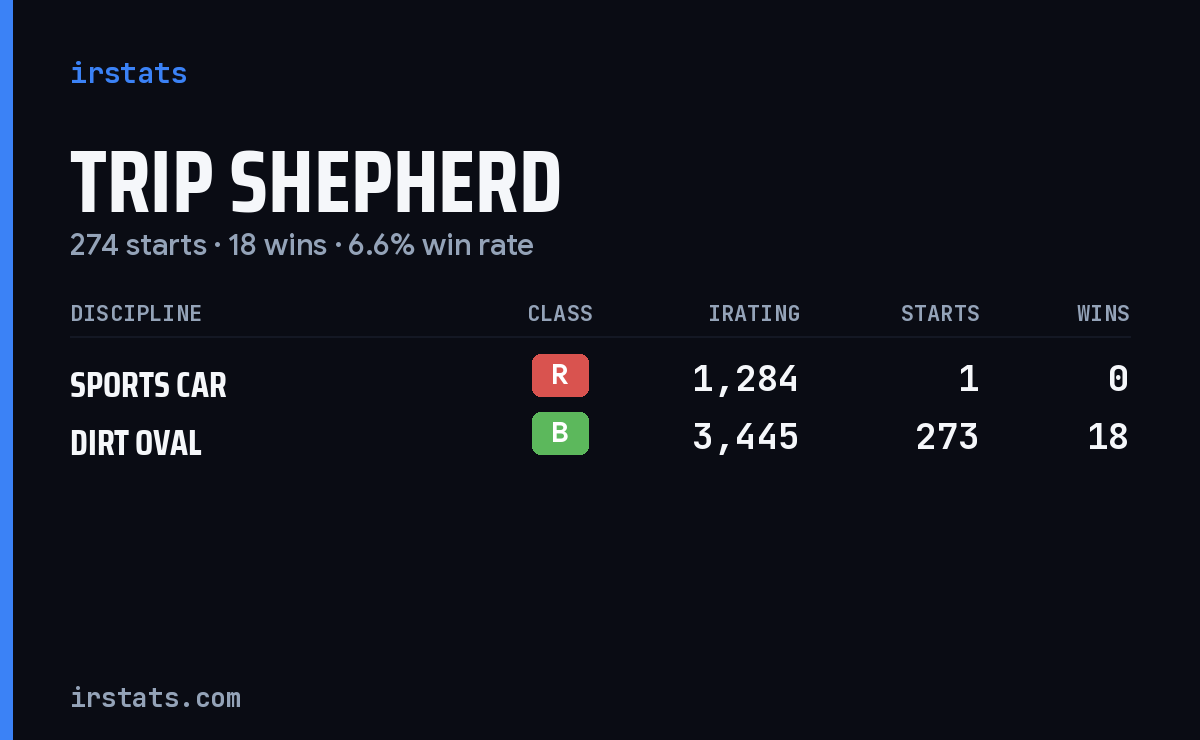 Trip Shepherd iRacing stats card
