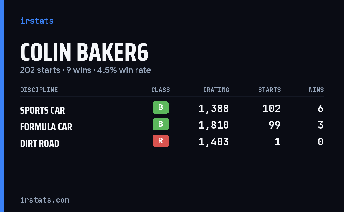 Loading... iRacing stats card