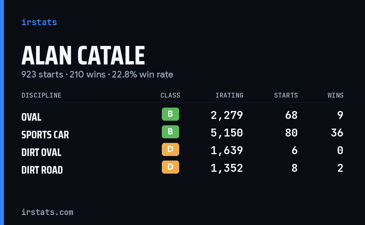 Alan Catale iRacing stats card