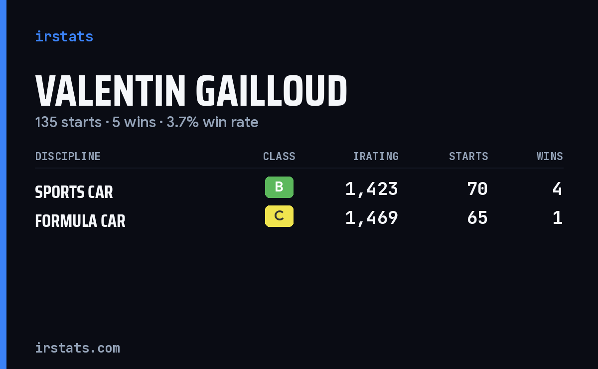 Valentin Gailloud iRacing stats card