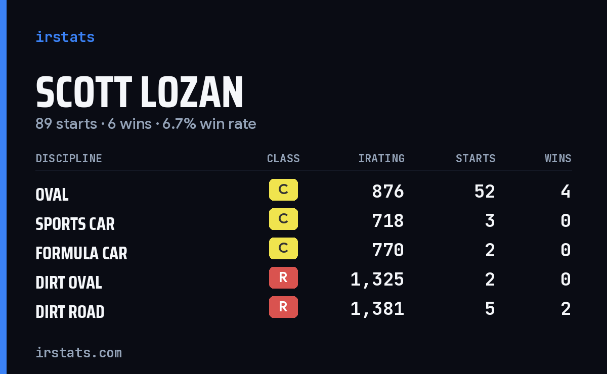 Loading... iRacing stats card